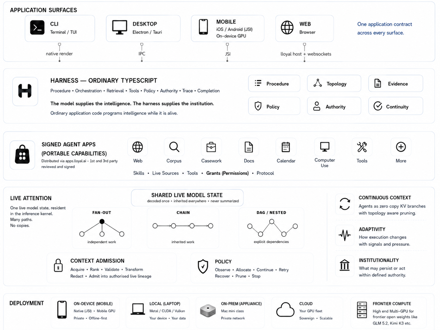 The Lloyal platform across application surfaces, a TypeScript harness, signed Abilities, shared live model state, and deployment placements.
